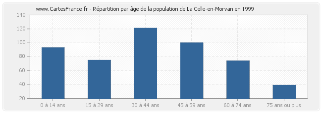 Répartition par âge de la population de La Celle-en-Morvan en 1999